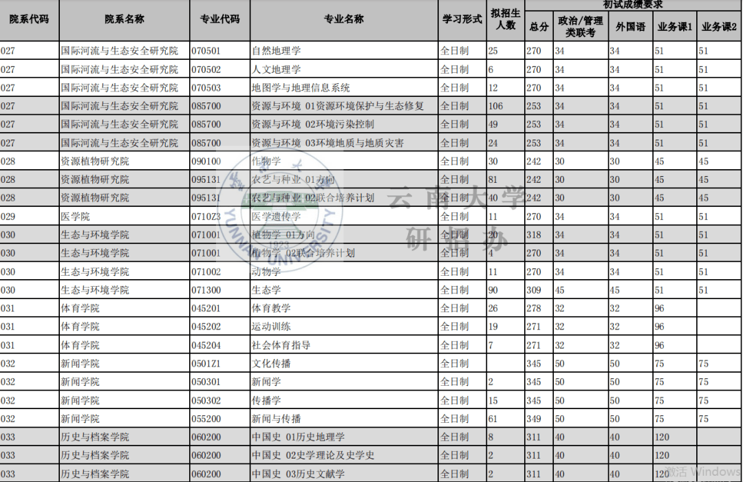 211大学考研分数线（211大学考研分数线的单科线是如何化的?）