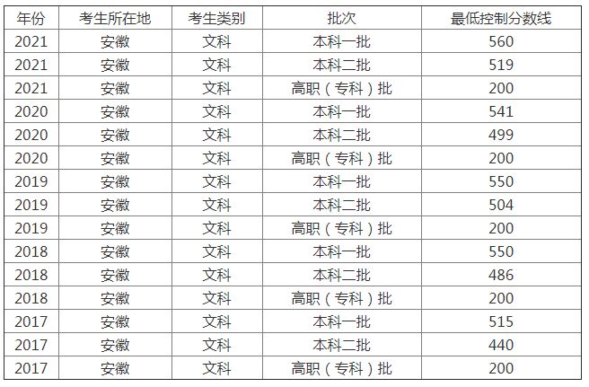 2011年安徽省高考分数线（2011年安徽省高考分数线是多少分）