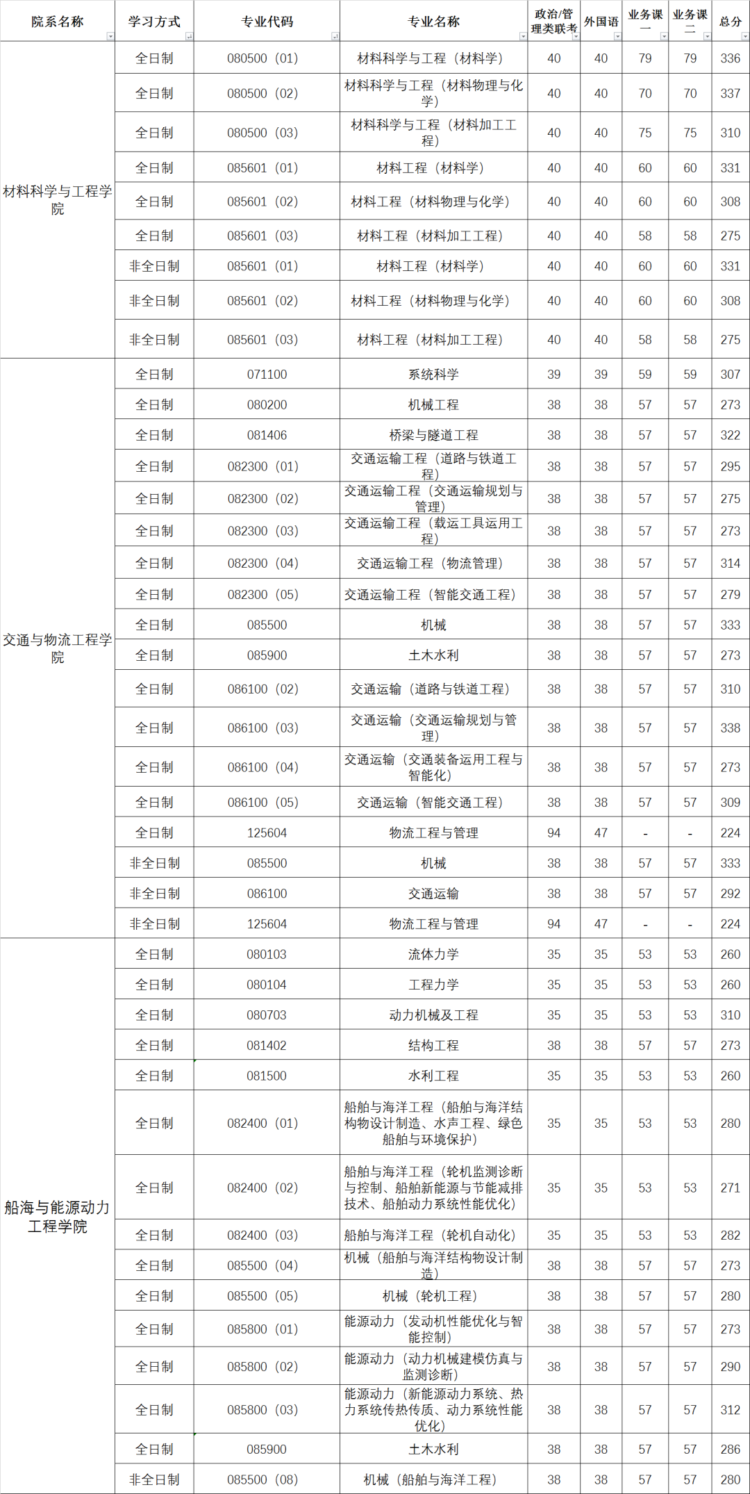 陕西理工学院录取分数线（陕西理工学院录取分数线2022年是多少）