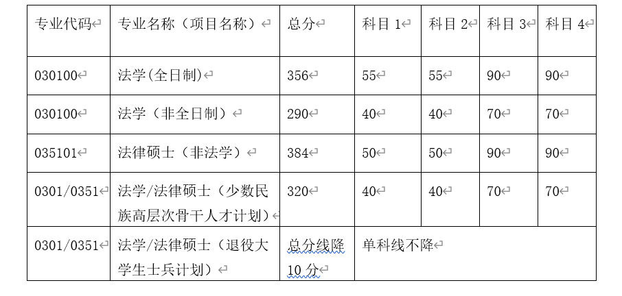 复试分数线（复试分数线怎么算的）