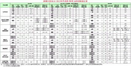 深大分数线（深户深大分数线）