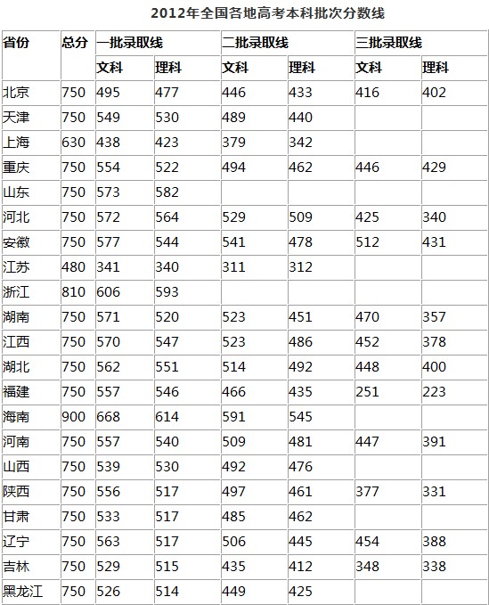 2012年天津高考分数线（天津20121年高考分数线）