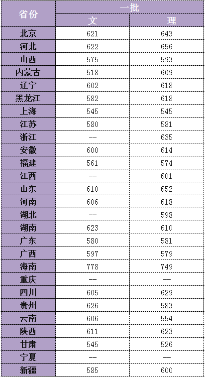 天津大学录取分数线（南开大学录取分数线）