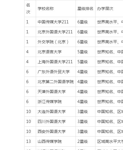 语言类大学排名，北京语言大学什么档次