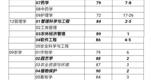 浙江农林大学排名，农产品质量与安全专业大学排名