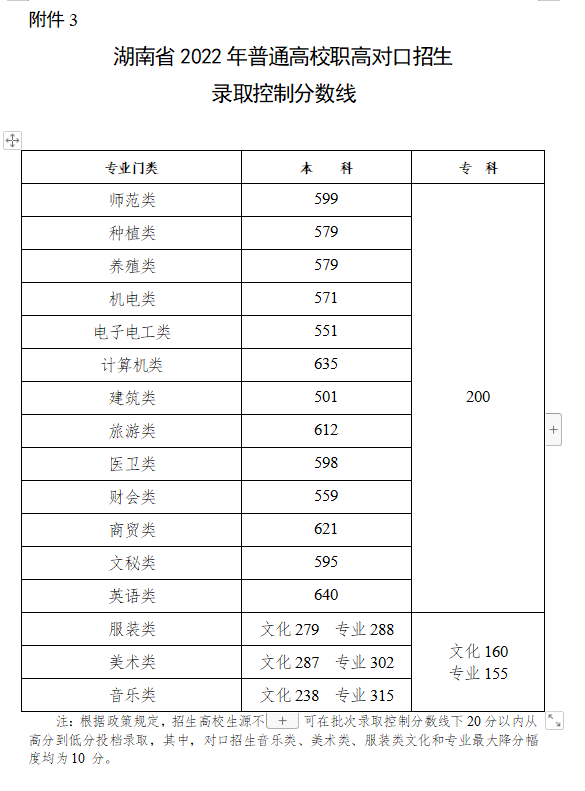 2022高考分数线（广东省2022高考分数线）