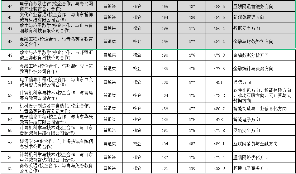 济宁学院分数线（济宁学院分数线2023）