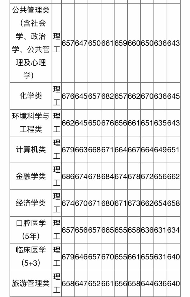 长江大学分数线（长江大学分数线2020年录取分数线）