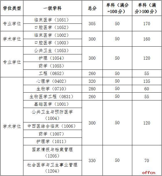 广州医科大学分数线（广州医科大学分数线2020）