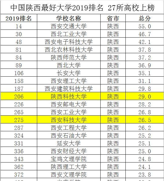 西安科技大学排名，西安科技大学全国排名