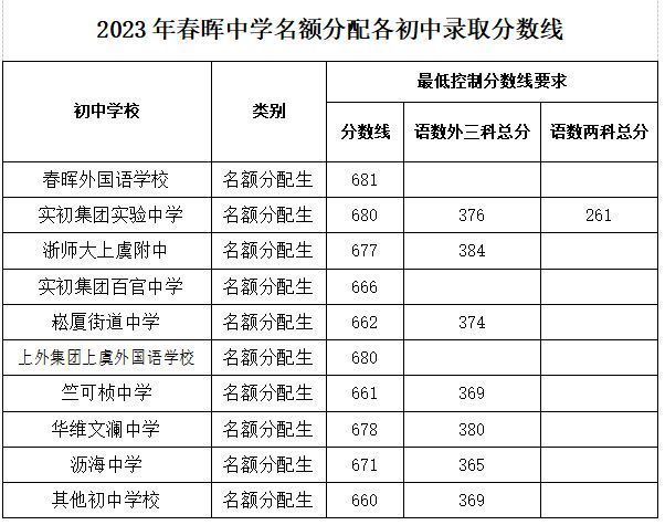 中考的分数（中考的分数录取线2023年）