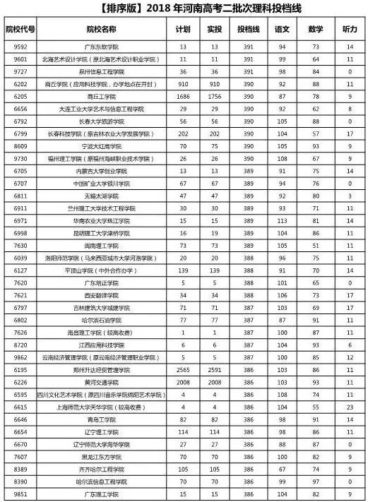 河南二本分数线（22年河南二本分数线）