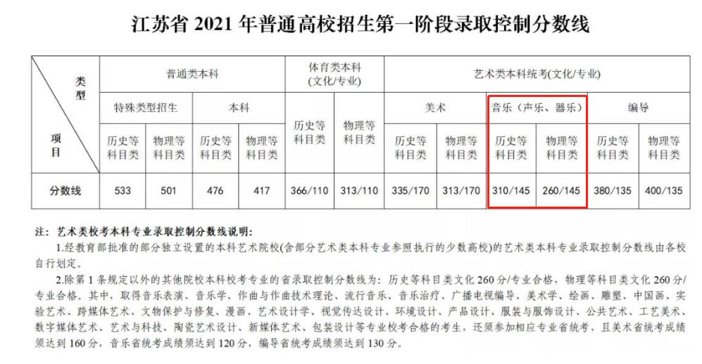 江苏高考录取分数线（江苏高考录取分数线一览表2023）