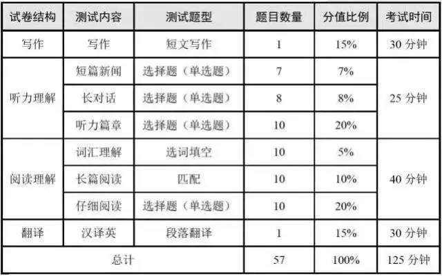 四级考试考试时间分配(四级考试考试时间分配表)