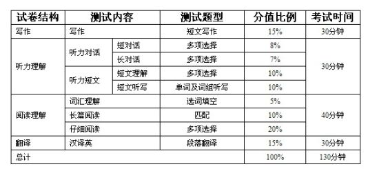 2823四级考试时间（四级考试时间2031）